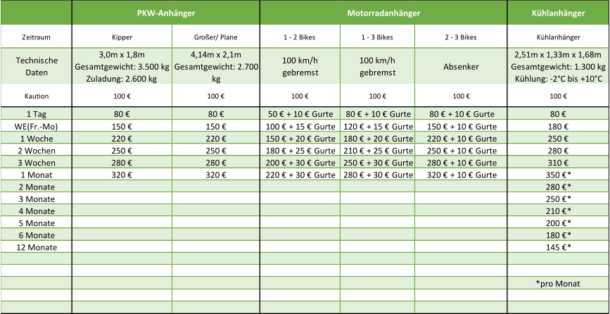 Kühlanhänger Zeitraum Kipper Großer/ Plane 1 - 2 Bikes 1 - 3 Bikes 2 - 3 Bikes Kühlanhänger Technische Daten 3,0m x 1,8m Gesamtgewicht: 3.500 kg Zuladung: 2.600 kg 4,14m x 2,1m Gesamtgewicht: 2.700  kg 100 km/h  gebremst 100 km/h  gebremst Absenker 2,51m x 1,33m x 1,68m Gesamtgewicht: 1.300 kg Kühlung: -2°C bis +10°C Kaution 100 € 100 € 100 € 100 € 100 € 100 € 1 Tag 80 € 80 € 50 € + 10 € Gurte 80 € + 10 € Gurte 80 € + 10 € Gurte 80 € WE(Fr.-Mo) 150 € 150 € 100 € + 15 € Gurte 120 € + 15 € Gurte 150 € + 10 € Gurte 180 € 1 Woche 220 € 220 € 150 € + 20 € Gurte 180 € + 20 € Gurte 220 € + 10 € Gurte 250 € 2 Wochen 250 € 250 € 180 € + 25 € Gurte 210 € + 25 € Gurte 250 € + 10 € Gurte 280 € 3 Wochen 280 € 280 € 200 € + 30 € Gurte 250 € + 30 € Gurte 280 € + 10 € Gurte 310 € 1 Monat 320 € 320 € 220 € + 30 € Gurte 280 € + 30 € Gurte 320 € + 10 € Gurte 350 €* 2 Monate 280 €* 3 Monate 250 €* 4 Monate 210 €* 5 Monate 200 €* 6 Monate 180 €* 12 Monate 145 €*   *pro Monat  PKW-Anhänger Motorradanhänger